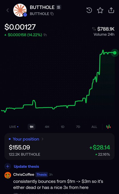 A cryptocurrency tracker app displays the token 'BUTTHOLE' priced at '$0.00127', showing a 14.22% gain and a green upward price chart over 1H.