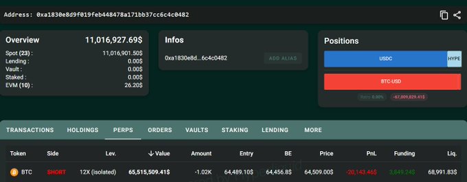 The image shows a crypto trading dashboard with a BTC SHORT position valued at over $65 million, and a liquidation price of $68,991.83, confirming the details in the accompanying post.
