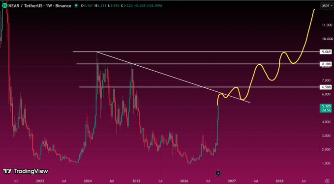 A TradingView weekly chart for NEAR/TetherUS on Binance showing a long-term price pattern with a descending resistance line (yellow), horizontal support levels at 6.508 and 7.308, and a breakout projection toward 9.000, currently at 8.525.