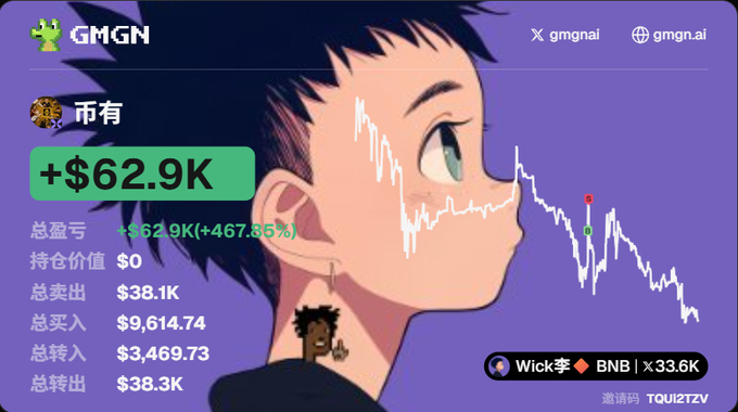 The image is a stylized trading dashboard from gmgn.ai featuring an anime character with a price chart overlay, displaying impressive on-chain trading stats: a total profit of +$62.9K (+467.35%) with $38.1K total sold, $9,614.74 bought, $3,469.73 transferred, and $38.3K sold out, highlighting the trader's "Wick李" wallet on BNB with a 33.6K multiplier. The post's boast about being a self-made on-chain trader with no insider information aligns with the dashboard's showcase of substantial gains from small initial capital, reinforcing the claim of skilled trading despite missing the broader bull run.