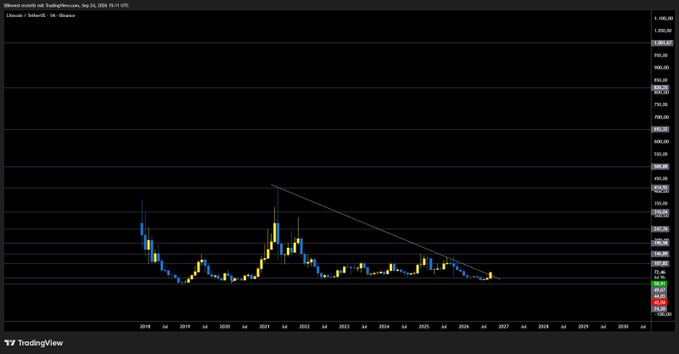 A TradingView financial chart titled 'Litecoin / TetherUS - 1W - Binance' showing a long-term candlestick price pattern spanning from 2016 to 2027.