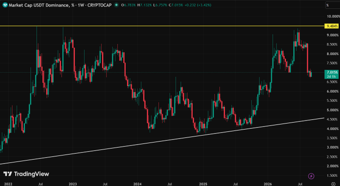 A TradingView chart of Market Cap USDT Dominance (USDT.D) showing the weekly trend from 2022 to 2025, with price at 7.693% (+3.42%), currently in a downtrend after peaking near 9.404%.