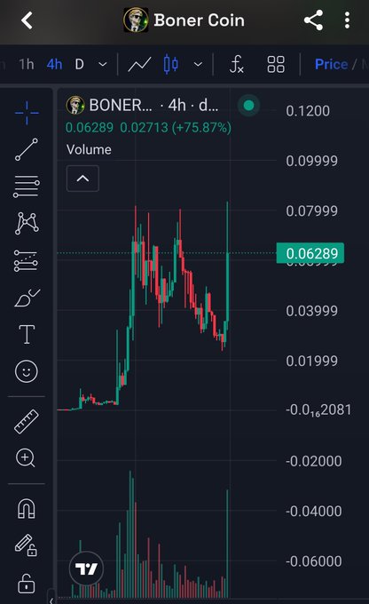 A cryptocurrency trading chart for "Boner Coin" (BONER) on a 4-hour timeframe, showing a price of 0.06289 with a +75.87% increase.