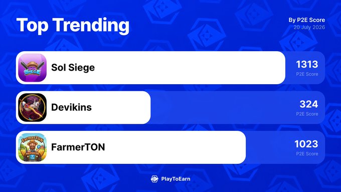 A "Top Trending" leaderboard by PlayToEarn dated 20 July 2020 ranks three blockchain games by P2E Score: Sol Siege (1313), FarmerTON (1023), and Devikins (324), illustrating the three titles highlighted as gaining the most traction in the accompanying post.