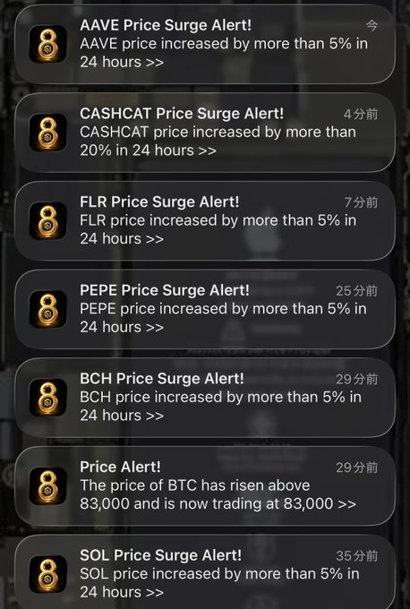 A mobile notification feed displaying various cryptocurrency price surge alerts, including AAVE, CASHCAT (20%+), FLR, PEPE, BCH, BTC (rising above $83,000), and SOL.