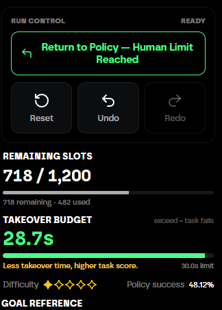 Mobile interface showing a 'RUN CONTROL' panel that says 'Return to Policy — Human Limit Reached', with Reset, Undo, and Redo buttons, 718/1,200 remaining slots, and a 28.7s takeover budget.