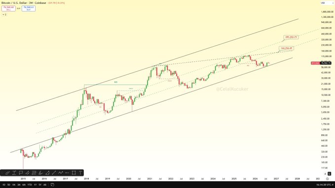A long-term Bitcoin/USD monthly candlestick chart on Coinbase displays Bitcoin's historic price action from 2015 to 2028, featuring a bullish ascending channel with two projected upside targets marked at $144,336 and $285,129, directly visualizing the post's first and second all-time high (ATH) price targets for #BTC.