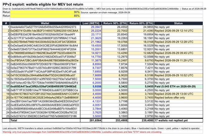 The image shows a spreadsheet titled "PPv2 exploit: wallets eligible for MEV bot return," listing 25 wallet addresses with columns for Lost (WETH), Return 90% (ETH), Return 85% (ETH), and Status, with totals showing 281.6564 WETH lost and 253.4908 ETH available for 90% return.

This spreadsheet relates to the post as it documents the wallet-by-wallet breakdown of losses and returns from the Penpie hack (0x8606e7ea155d8a14574e10033bec2cf81739fddc in this drain), highlighting that the poster ("Paid 5.045 ETH on 2026-09-29") is among the few who have received their MEV bot reimbursement, while many others (highlighted yellow) have not yet replied.
