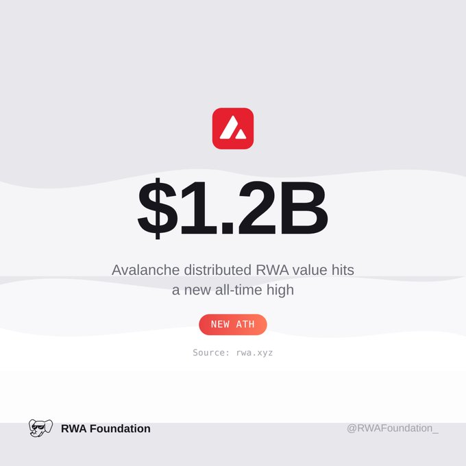 An Avalanche cryptocurrency graphic stating '$1.2B - Avalanche distributed RWA value hits a new all-time high' with a 'NEW ATH' badge, sourced from rwa.xyz by RWA Foundation (@RWAFoundation_).