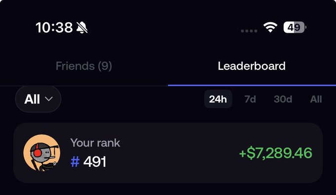 A screenshot of the FOMO app's leaderboard shows "Your rank #491" with earnings of "+$7,289.46" over the past 24 hours, supporting the post's claim of just breaking into the top 500.
