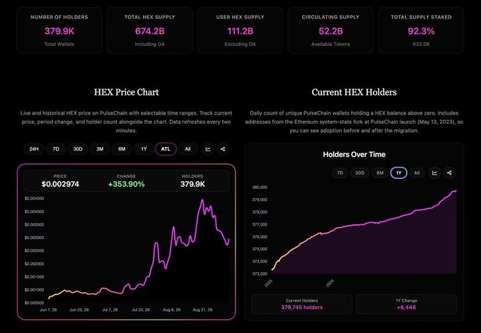 A dashboard displaying HEX cryptocurrency statistics, including 379.9K holders, 674.2B total supply, a HEX price chart showing $0.002974 (+353.90%), and a 'Holders Over Time' graph on PulseChain.