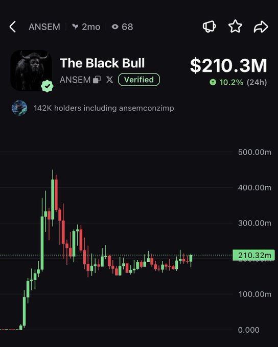The image shows a Pump.fun trading chart for the token "ANSEM" ($ANSEM), titled "The Black Bull," with a market cap of $210.3M (up 10.2% in 24h) and 142K holders, illustrating the explosive growth of the meme coin the poster is highlighting as "insane."