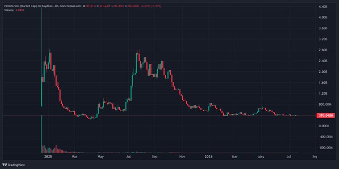 A TradingView candlestick chart for PENGU/USDT (Pudgy Penguins) showing a market cap decline from approximately 3.9B to around 395M, with the current price at $0.00002605.