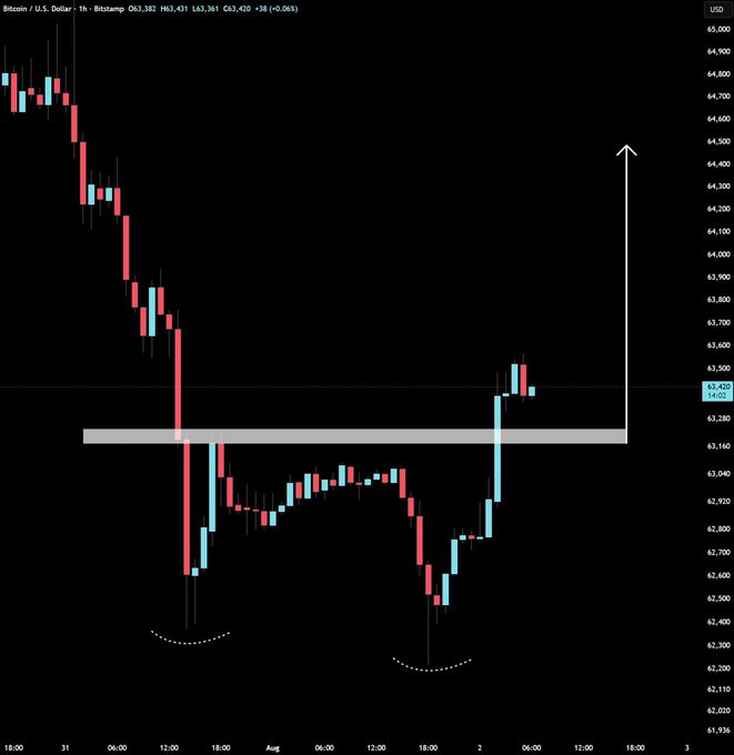 A Bitcoin/USD 1-hour candlestick chart on Bitstamp showing BTC price action around $63,420 with a notable "look-alike" double bottom pattern forming near the $62,200-$62,400 range (marked by dotted curves), followed by a bullish bounce toward a resistance zone around $63,200, visually supporting the post's claim of a potential reversal and increased volatility.