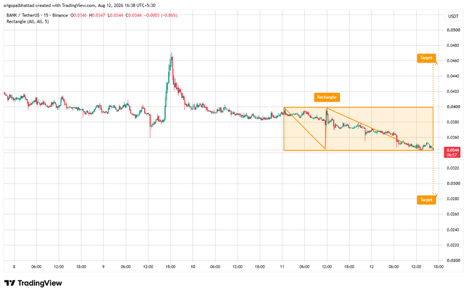 A TradingView candlestick chart for BANK (Binance) / TetherUS showing a descending pattern within a marked rectangle, with target prices at 0.046 and 0.028.