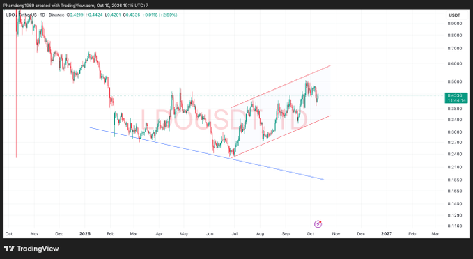 A TradingView candlestick chart for LDO/USDT on Binance shows a daily timeframe with price at O:0.4219 H:0.4424 L:0.4201 C:0.4336 (+0.0118, +2.80%), featuring a red ascending channel and a blue descending trendline.