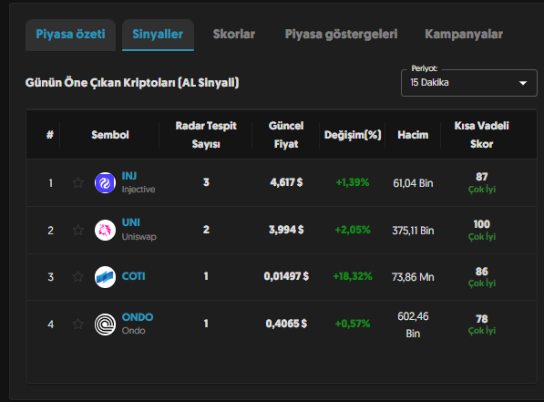 The image displays a "Sinyaller" (Signals) section of a crypto screener showing top cryptocurrencies detected by AI signals in a 15-minute period, including INJ (Injective), UNI (Uniswap), COTI, and ONDO, with COTI highlighted as gaining +18.32% on radar detection #1. This aligns with the post's mention of #COTI gaining 18% in 5 minutes through the Hissefy platform's AI-powered buy signal detection.