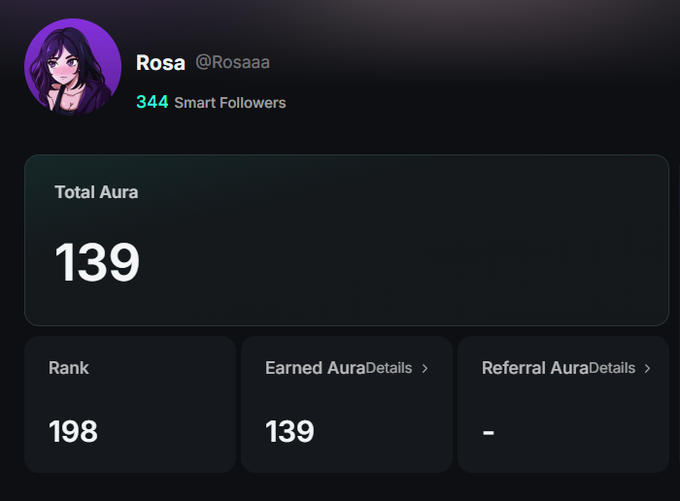 A user profile dashboard for 'Rosa' (@Rosaaa) showing 344 Smart Followers, a Total Aura of 139, Rank 198, Earned Aura of 139, and no Referral Aura.