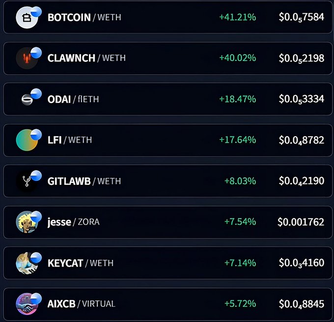 A cryptocurrency watchlist screenshot displaying today's top gainers on Base, led by BOTCOIN/WETH (+41.21%, $0.7584) and CLAWNCH/WETH (+40.02%, $0.2198), followed by ODAI/ETH (+18.47%), LFI/WETH (+17.64%), GITLAWB/WETH (+8.03%), jesse/ZORA (+7.54%), KEYCAT/WETH (+7.14%), and AIXCB/VIRTUAL (+5.72%)—visually confirming the "green day" highlighted in the post with all listed tokens showing positive performance.