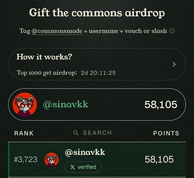 A screenshot of a 'Gift the commons airdrop' leaderboard shows the user '@sinavkk' with 58,105 points, ranked #3,723, with a verified X badge and a countdown of 2d 20:11:25.