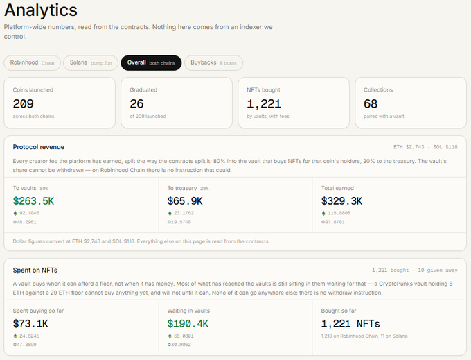 An Analytics dashboard showing platform-wide numbers from contracts, with tabs for Robinhood, Solana, and Overall, displaying metrics like 209 coins launched, 26 graduated, and $329.3K total protocol revenue.