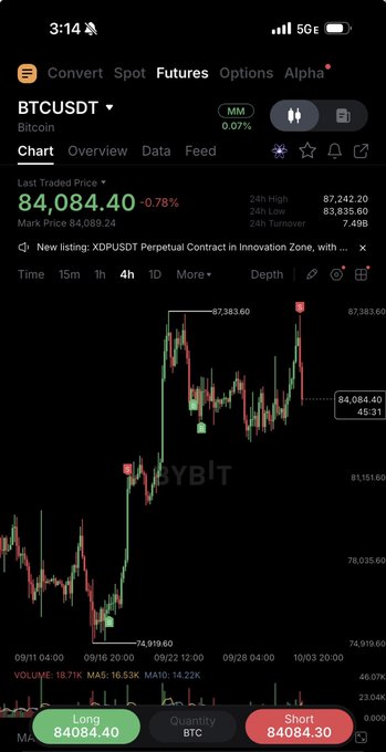 A Bybit mobile app screenshot displays the BTCUSDT perpetual futures 4-hour chart at a last traded price of 84,084.40 (-0.78%), with the 24-hour range spanning 74,919.60 to 87,383.60—visually capturing a sharp crash that aligns with the poster's hope that sharing their perp exit marks a local bottom.