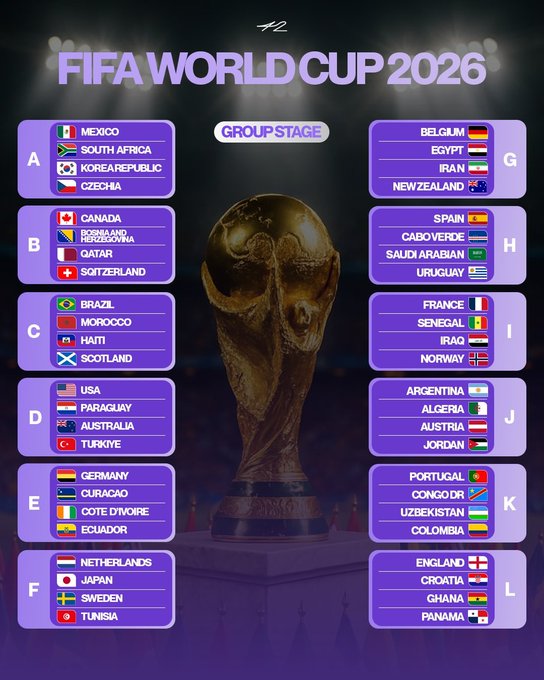 The image features a poster for the FIFA World Cup, with a large golden trophy at the center surrounded by various country flags. The poster displays the names of all the participating countries along with their respective teams. The text "FIFA WORLD CUP 2026" is prominently displayed in the top left corner and "Group Stage" is written below it. The poster also includes a list of the teams that will be competing, such as "A", "B", "C", "D", "E", "F", "G", "H", "I", "J", "K", "L", "M", and "N".