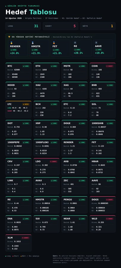 The image displays a Turkish cryptocurrency trading dashboard titled "Hedef Tablosu" (Target Table) dated August 14, 2024, summarizing 37 instruments with 31 LONG, 5 SHORT, and 1 NOTE signals. It highlights the top 5 highest-return potential coins (RENDER +24%, HMSTR +21.9%, FET +21.8%, RE +20.5%, AAVE +19.8%) along with detailed entry, H1, and H2 price targets for assets like BTC, ETH, SOL, DOGE, LINK, and AVAX, suggesting the AI-filtered crypto analysis the author mentioned reviewing before sharing.