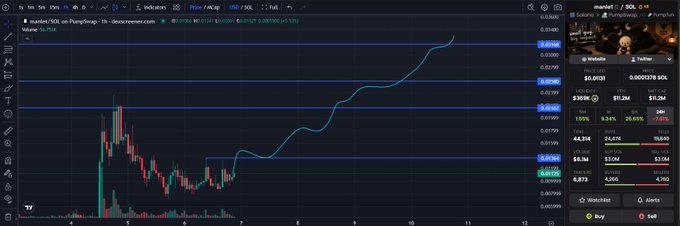 A TradingView chart of market SOL on PumpSwap showing a price chart with candles and indicators.