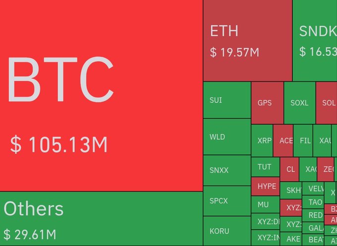 A financial treemap visualization showing 'BTC' dominating at '$ 105.13M' in red, with 'ETH' at '$ 19.57M' and 'SNDK' at '$ 16.53M,' alongside smaller green and red tiles for tickers like 'SUI', 'XRP', 'FIL', 'TAO', and 'KORU,' with 'Others' at '$ 29.61M.'