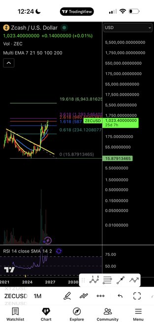 A mobile TradingView screenshot showing a Zcash (ZECUSD) chart on a logarithmic scale with a price of 1,023.40000000 and +0.01% change, displaying a complex technical analysis with multi-EMA ribbons and an RSI indicator at the bottom.