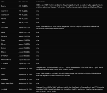 The image displays a table listing LayerZero chains such as Botanix, Moonriver, Moonbeam, Near, Canto, EDU Chain, Meter, Shimmer, Cyber, Silicon, Sophon, Bitlayer, DFX Chain, Arbitrum Nova, OOS Chain, Acurast, Taiko, BounceBit, Japan Open Chain, and LightLink, with their end-of-support dates between July 30 and September 30, 2026, and instructions for holders to bridge USDC, USDT, and WETH to Stargate Pools before the deprecation. This directly corresponds to the accompanying tweet from LayerZero announcing the end of support for these unpopular chains and advising users to bridge their assets via Stargate Finance.