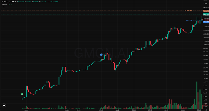 A financial candlestick stock chart showing an upward trending price movement for the ticker ORBID, with 'GMON/A' watermark in the center of the dark chart.