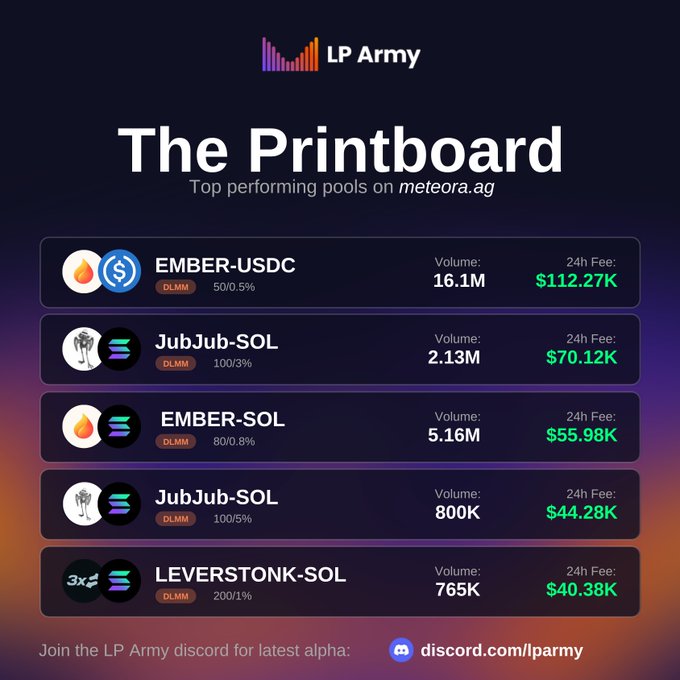 The image displays an "LP Army Printboard" highlighting the top 5 performing pools on meteora.ag, led by EMBER-USDC with $16.1M volume and $112.27K in 24h fees, followed by EMBER-SOL ($5.16M / $55.98K) and other SOL pairs. This ties to the "$EMBER power" message by showcasing EMBER's strong LP performance across both USDC and SOL pools.
