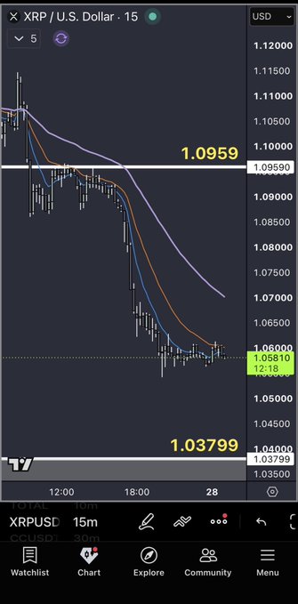 A 15-minute candlestick chart of XRP/USD shows a sharp sell-off, with price collapsing from the 1.0959 dark pool level down toward 1.03799, illustrating how the dark pool trapped buyers before sellers aggressively drove the price lower. The image visually reinforces the post's point about passive seller defense and dumping at the 1.0959 zone.