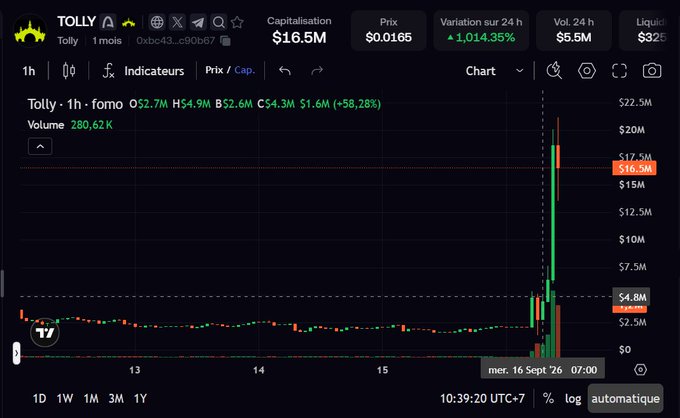 A cryptocurrency chart for the TOLLY token showing a massive spike, with the price at $0.0165 and a 24-hour variation of +1,014.35%.