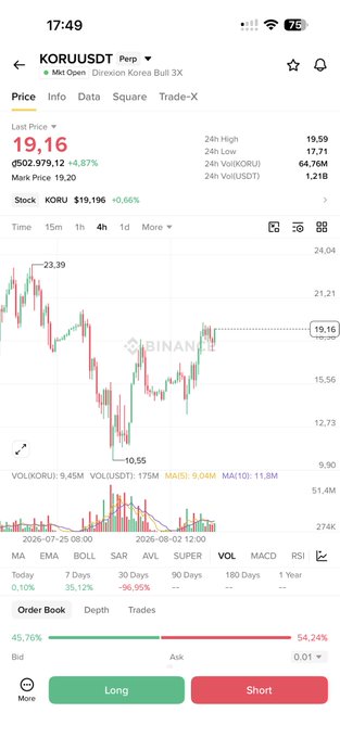 A Binance trading app screenshot showing KORU/USDT (Direxion Korea Bull 3X ETF) priced at $19.16, down 4.87% with a 24h volume of d$502,979.12, displaying a 4-hour candlestick chart with a 54.24% ask to 45.76% bid ratio and Long/Short trading options visible. The #KORU hashtag aligns with the leveraged Korean stock ETF displayed, which tracks Korean market performance.