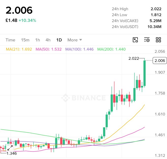 Binance trading chart showing a cryptocurrency priced at 2.006 (£1.48, +10.34%) with 24h high of 2.022 and volume of 10.34M USDT, displaying an upward trend.
