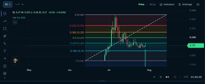 A cryptocurrency price chart on a trading platform displays the ticker G with a current price of $0.17, showing a 24-hour change of +0.01 (+4.11%) with Fibonacci retracement levels marked.