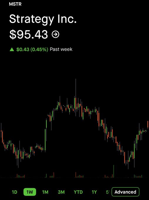 A stock chart shows Strategy Inc. (MSTR) trading at $95.43, up $0.43 (0.45%) over the past week, with a volatile price action featuring a peak in the middle before a sharp decline and recent recovery. The post's reference to "$10,000" appears unrelated to the current $95.43 price, suggesting either a typo or reference to a different metric (possibly a future price target or Bitcoin-related value tied to MSTR).