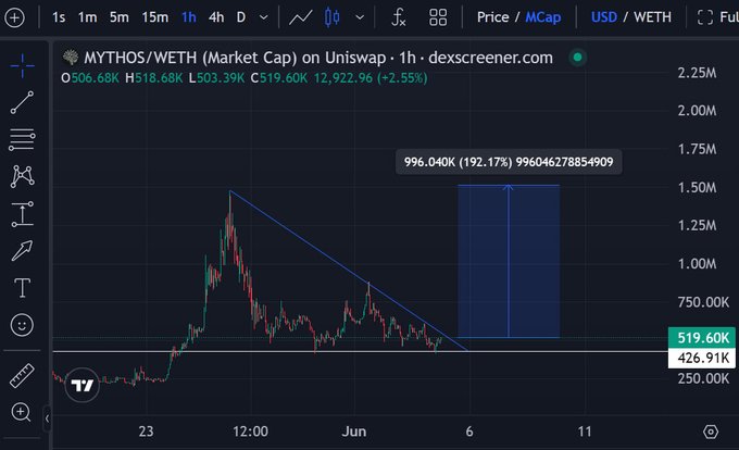 The chart shows a bullish trend, with an upward sloping line indicating that the price of MYTHOS has been rising. The post suggests that once we break out of the accumulation range, MYTHOS will likely continue its upward trajectory due to the strong accumulation phase experienced earlier in the period shown on the screen. Based on this information, it appears that the stock's potential for further growth is significant.