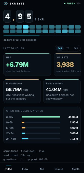 A mobile app dashboard for 'SKR EYES' showing 4.95 B SKR with 46.88% staked, displaying metrics including +6.79M net, 3,938 wallets, and queue maturation data over 24 hours.