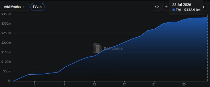 A DefiLlama TVL chart in dark mode showing steady growth from near $0 to $332.91m over roughly 28 days, ending on 28 Jul 2026.