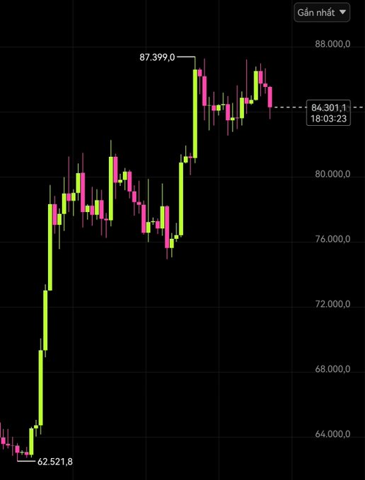 A candlestick chart shows a sharp upward trend followed by a pullback, with visible numbers like 87,399.0 at the high, 84,071.1 current, and 62,521.8 at the low, along with 'Gần nhất' text.