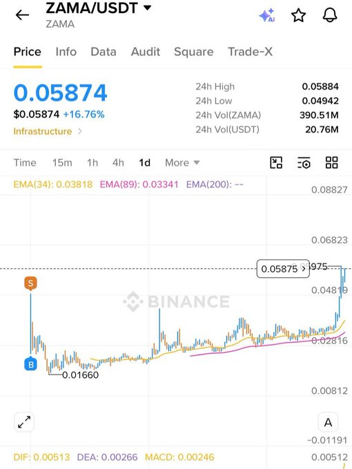 A Binance cryptocurrency chart for ZAMA/USDT showing a price of $0.05874 (+16.76%) with a 24h high of 0.05884 and 24h low of 0.04942, displaying a rising price trend.
