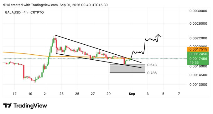 A 4-hour GALA/USD TradingView chart shows the crypto price bouncing from the 0.618–0.786 Fibonacci retracement zone (around 0.00160–0.00175), breaking out of a descending wedge pattern and approaching the orange 200MA resistance near 0.00192, with a hand-drawn projection suggesting further upside toward 0.00220+.