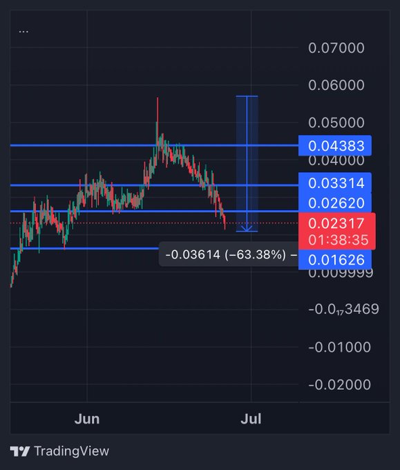 A TradingView candlestick chart displays $MANIFEST's price action from June into early July, with horizontal Fibonacci retracement levels marked at 0.07000, 0.04383, 0.03314, 0.02620, 0.02317, and 0.01626. A red arrow indicates the current price has dropped to 0.02317, representing a 63.38% decline (-0.03614) from recent highs, aligning with the post's note about the 65-70% golden entry zone for meme coin corrections.