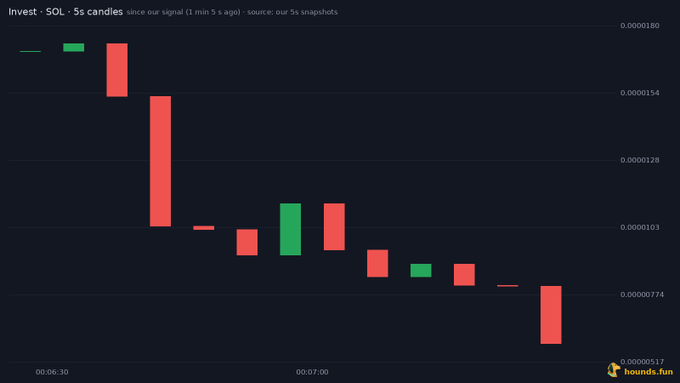 A 5-second candlestick chart for the crypto token "Invest · SOL" showing a sharp downward price trend in red.