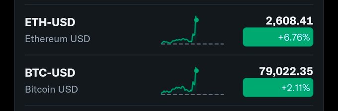 A financial chart displaying ETH-USD at 2,608.41 (+6.76%) and BTC-USD at 79,022.35 (+2.11%), both showing upward trends.