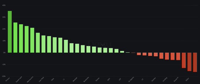 The image shows a bar graph with different colored bars representing various cryptocurrency markets, such as Bitcoin, Ethereum, Ripple, and Litecoin. The bars are arranged vertically against a black background, making them stand out clearly. The graph displays the market capitalization of these cryptocurrencies in millions of dollars. The largest bar represents Bitcoin at $7.2B, while the smallest bar indicates that the cryptocurrency with the lowest market cap is Ripple at $0.51B. The image also includes text that provides information about the privacy narrative and its features, such as zero protocol fees and no DeFi support.